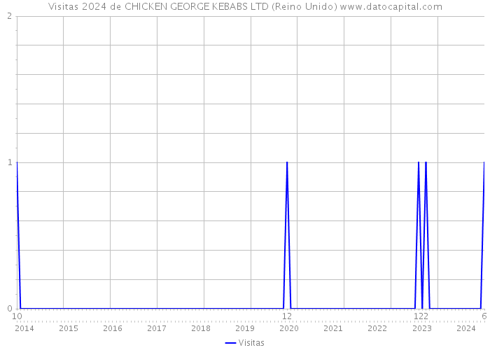 Visitas 2024 de CHICKEN GEORGE KEBABS LTD (Reino Unido) 