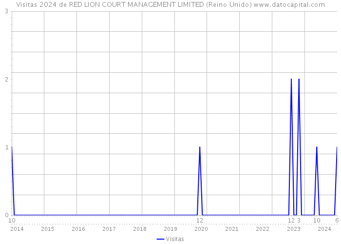 Visitas 2024 de RED LION COURT MANAGEMENT LIMITED (Reino Unido) 