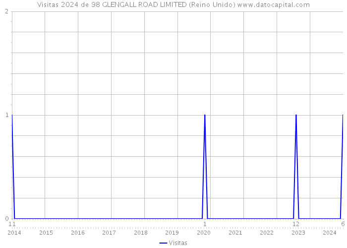 Visitas 2024 de 98 GLENGALL ROAD LIMITED (Reino Unido) 