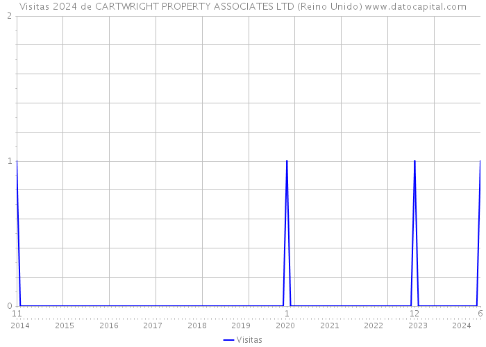 Visitas 2024 de CARTWRIGHT PROPERTY ASSOCIATES LTD (Reino Unido) 