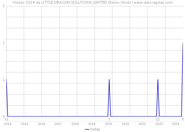 Visitas 2024 de LITTLE DRAGON SOLUTIONS LIMITED (Reino Unido) 