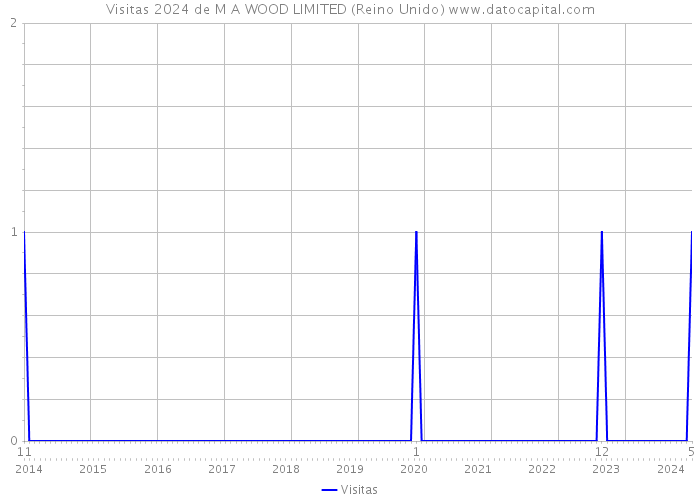 Visitas 2024 de M A WOOD LIMITED (Reino Unido) 