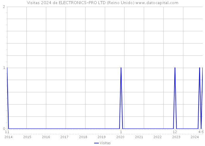 Visitas 2024 de ELECTRONICS-PRO LTD (Reino Unido) 