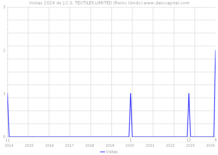 Visitas 2024 de J.C.S. TEXTILES LIMITED (Reino Unido) 