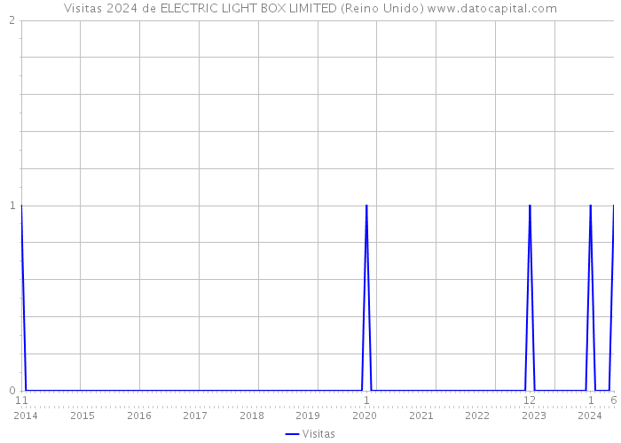 Visitas 2024 de ELECTRIC LIGHT BOX LIMITED (Reino Unido) 