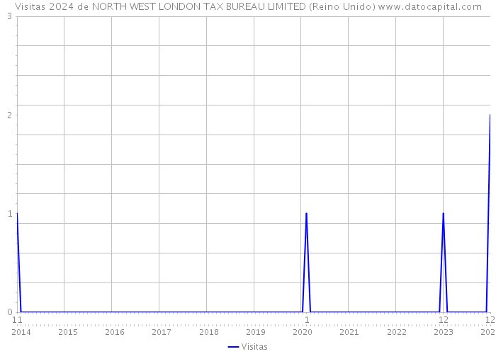 Visitas 2024 de NORTH WEST LONDON TAX BUREAU LIMITED (Reino Unido) 