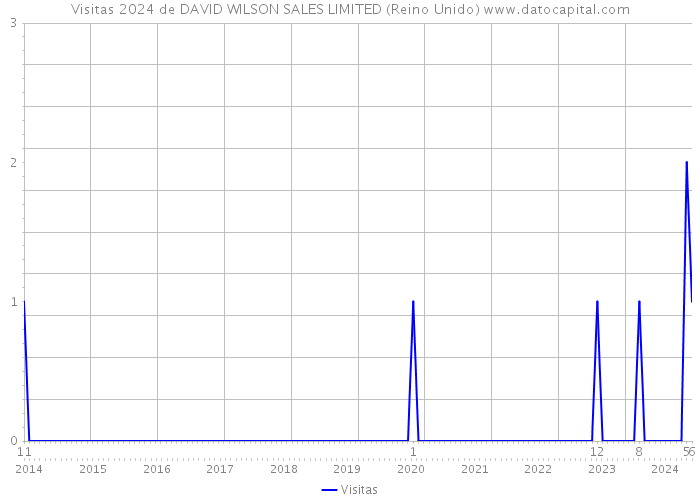 Visitas 2024 de DAVID WILSON SALES LIMITED (Reino Unido) 