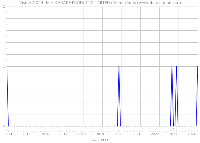 Visitas 2024 de AIR BRAKE PRODUCTS LIMITED (Reino Unido) 