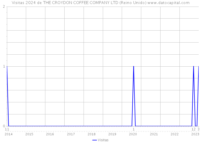 Visitas 2024 de THE CROYDON COFFEE COMPANY LTD (Reino Unido) 