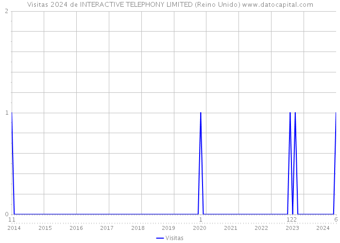 Visitas 2024 de INTERACTIVE TELEPHONY LIMITED (Reino Unido) 
