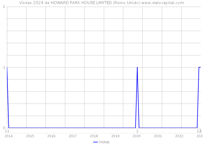 Visitas 2024 de HOWARD PARK HOUSE LIMITED (Reino Unido) 