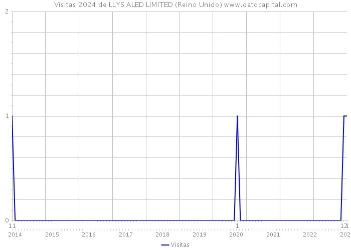 Visitas 2024 de LLYS ALED LIMITED (Reino Unido) 