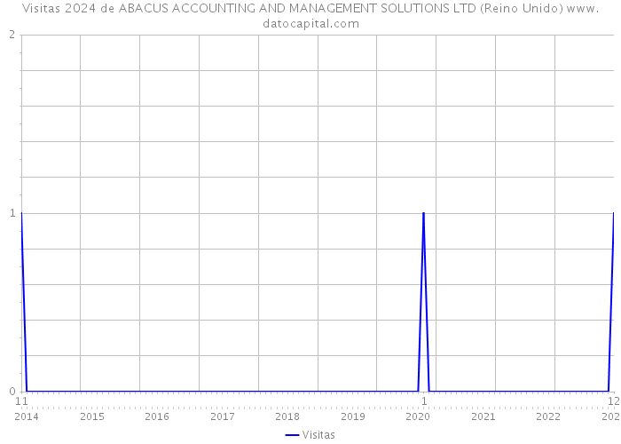 Visitas 2024 de ABACUS ACCOUNTING AND MANAGEMENT SOLUTIONS LTD (Reino Unido) 