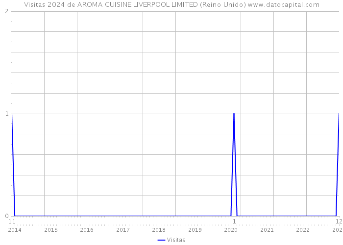 Visitas 2024 de AROMA CUISINE LIVERPOOL LIMITED (Reino Unido) 