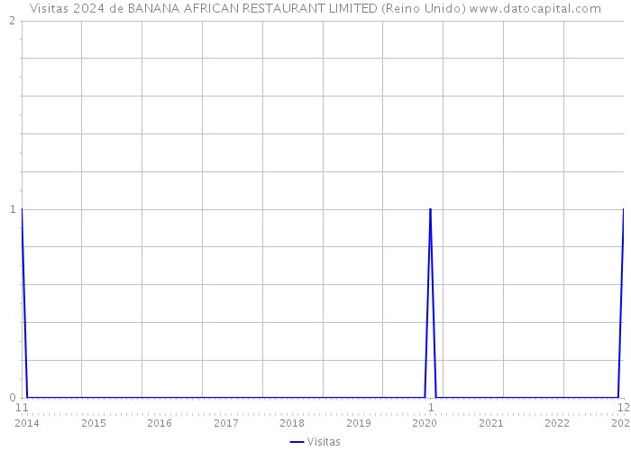 Visitas 2024 de BANANA AFRICAN RESTAURANT LIMITED (Reino Unido) 