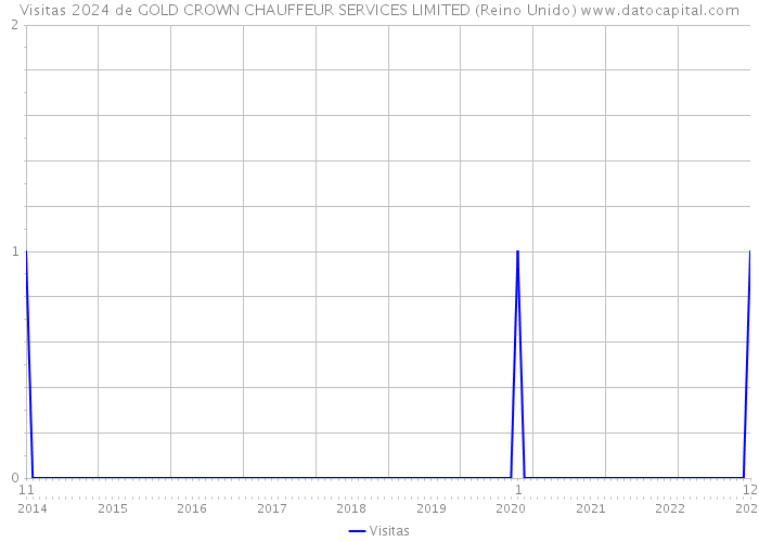 Visitas 2024 de GOLD CROWN CHAUFFEUR SERVICES LIMITED (Reino Unido) 