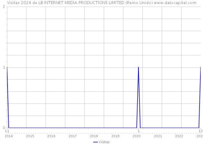 Visitas 2024 de LB INTERNET MEDIA PRODUCTIONS LIMITED (Reino Unido) 