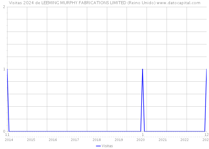 Visitas 2024 de LEEMING MURPHY FABRICATIONS LIMITED (Reino Unido) 