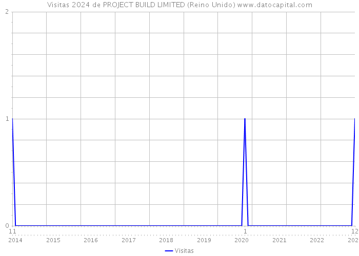 Visitas 2024 de PROJECT BUILD LIMITED (Reino Unido) 