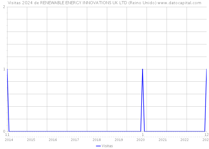 Visitas 2024 de RENEWABLE ENERGY INNOVATIONS UK LTD (Reino Unido) 