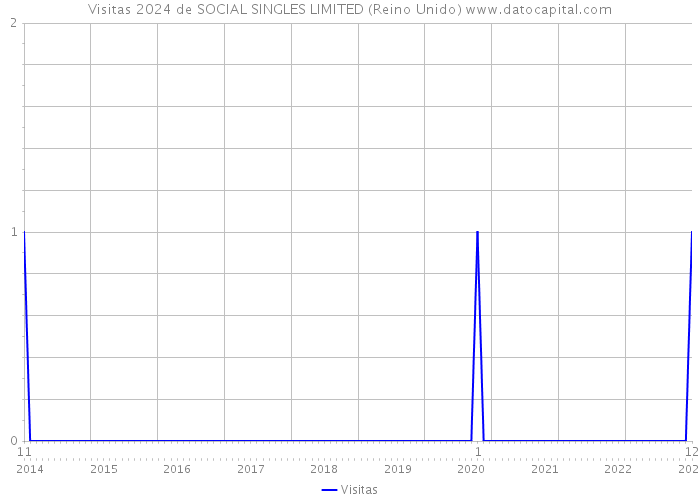 Visitas 2024 de SOCIAL SINGLES LIMITED (Reino Unido) 