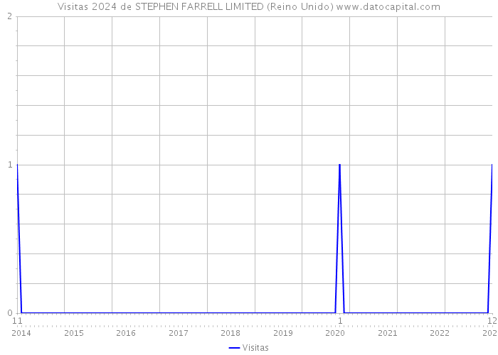 Visitas 2024 de STEPHEN FARRELL LIMITED (Reino Unido) 