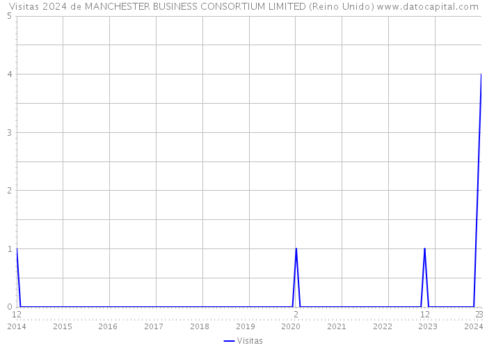 Visitas 2024 de MANCHESTER BUSINESS CONSORTIUM LIMITED (Reino Unido) 