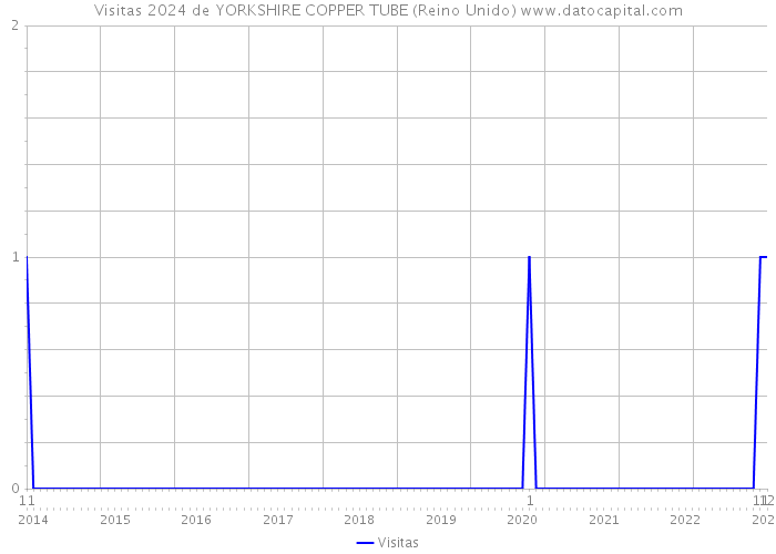 Visitas 2024 de YORKSHIRE COPPER TUBE (Reino Unido) 