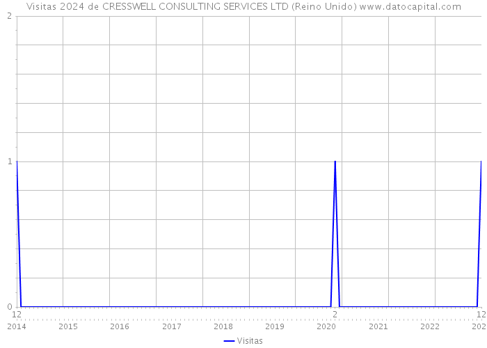 Visitas 2024 de CRESSWELL CONSULTING SERVICES LTD (Reino Unido) 