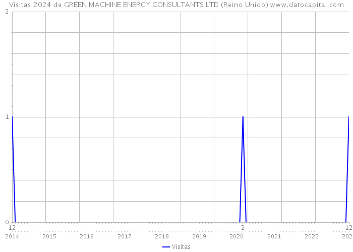 Visitas 2024 de GREEN MACHINE ENERGY CONSULTANTS LTD (Reino Unido) 