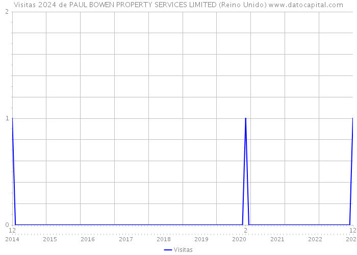 Visitas 2024 de PAUL BOWEN PROPERTY SERVICES LIMITED (Reino Unido) 