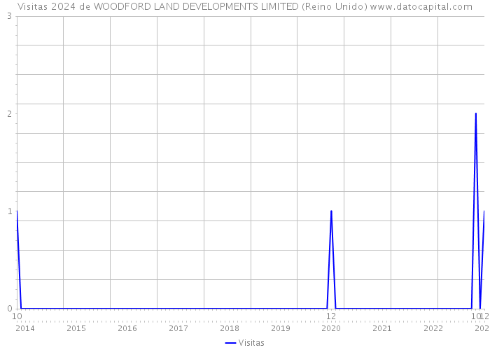 Visitas 2024 de WOODFORD LAND DEVELOPMENTS LIMITED (Reino Unido) 