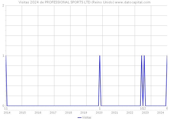 Visitas 2024 de PROFESSIONAL SPORTS LTD (Reino Unido) 