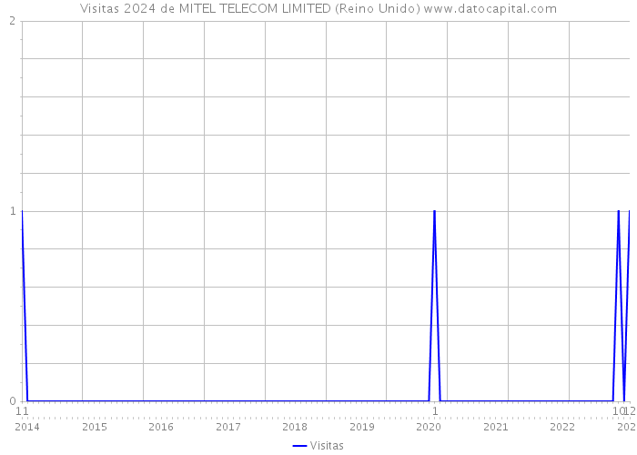 Visitas 2024 de MITEL TELECOM LIMITED (Reino Unido) 