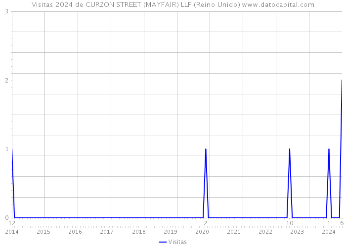 Visitas 2024 de CURZON STREET (MAYFAIR) LLP (Reino Unido) 