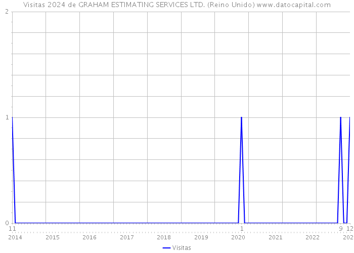 Visitas 2024 de GRAHAM ESTIMATING SERVICES LTD. (Reino Unido) 