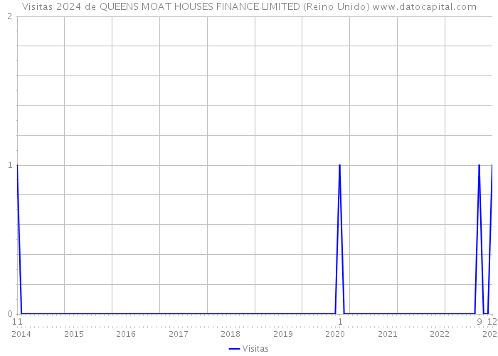 Visitas 2024 de QUEENS MOAT HOUSES FINANCE LIMITED (Reino Unido) 