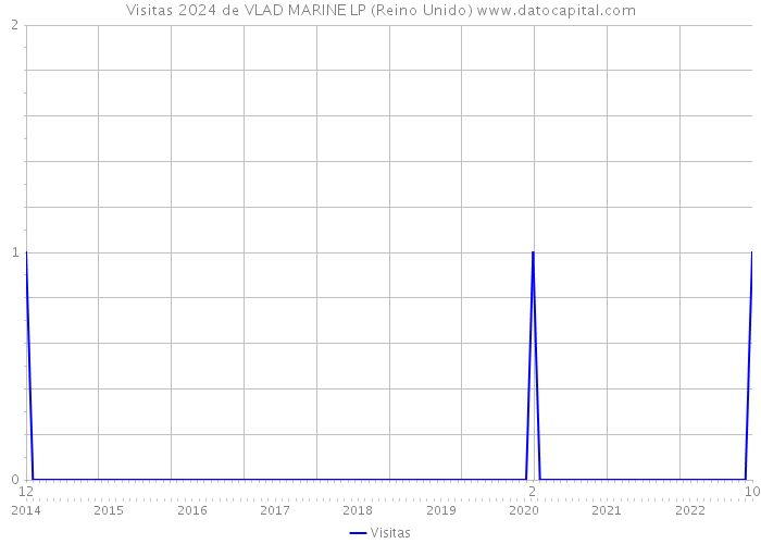 Visitas 2024 de VLAD MARINE LP (Reino Unido) 