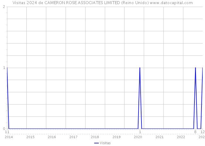 Visitas 2024 de CAMERON ROSE ASSOCIATES LIMITED (Reino Unido) 