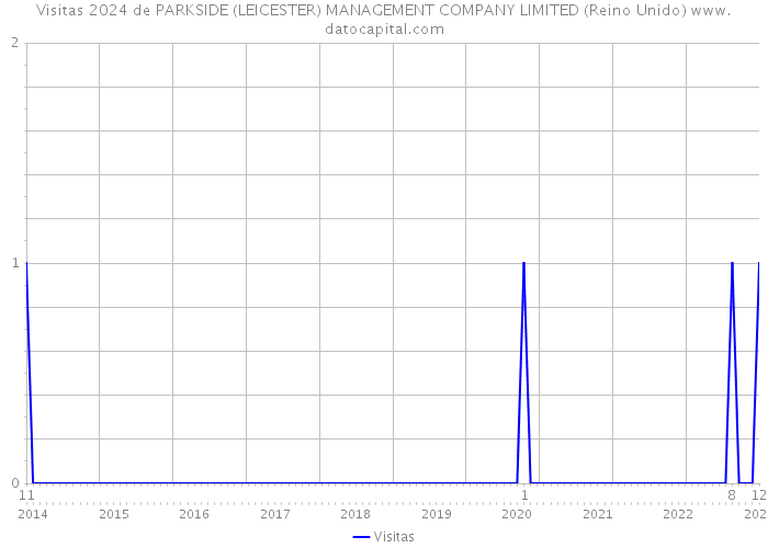 Visitas 2024 de PARKSIDE (LEICESTER) MANAGEMENT COMPANY LIMITED (Reino Unido) 