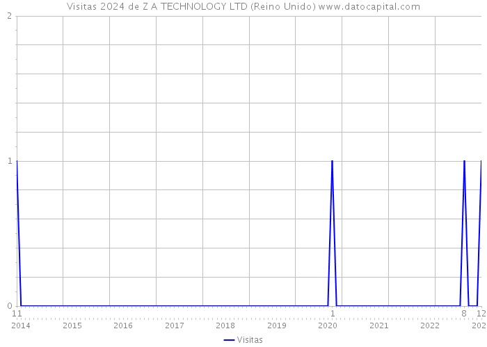 Visitas 2024 de Z A TECHNOLOGY LTD (Reino Unido) 