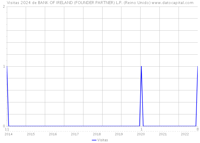 Visitas 2024 de BANK OF IRELAND (FOUNDER PARTNER) L.P. (Reino Unido) 