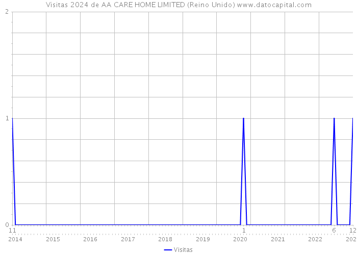 Visitas 2024 de AA CARE HOME LIMITED (Reino Unido) 