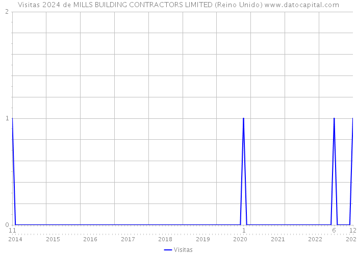 Visitas 2024 de MILLS BUILDING CONTRACTORS LIMITED (Reino Unido) 