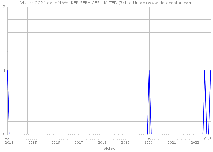 Visitas 2024 de IAN WALKER SERVICES LIMITED (Reino Unido) 