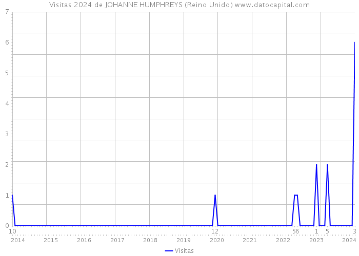 Visitas 2024 de JOHANNE HUMPHREYS (Reino Unido) 