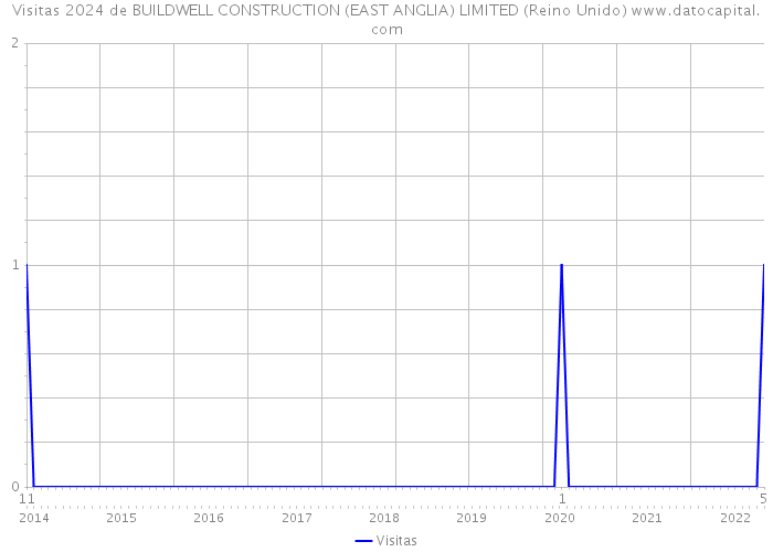 Visitas 2024 de BUILDWELL CONSTRUCTION (EAST ANGLIA) LIMITED (Reino Unido) 