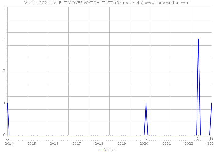 Visitas 2024 de IF IT MOVES WATCH IT LTD (Reino Unido) 