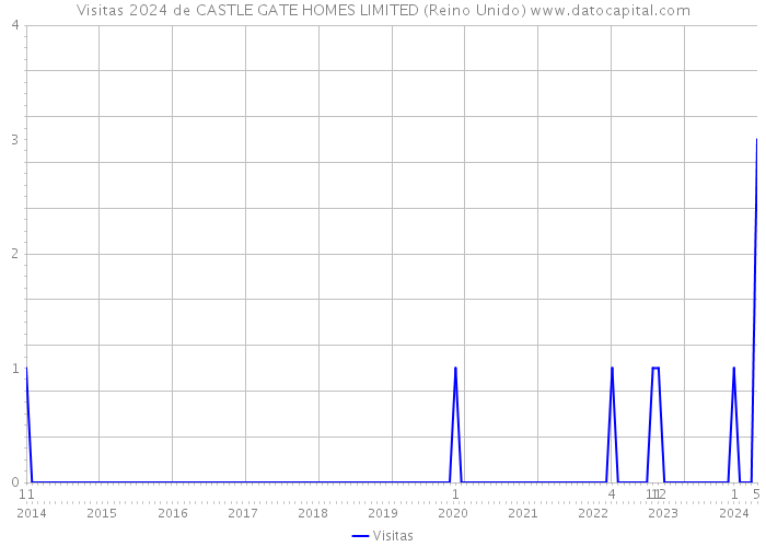 Visitas 2024 de CASTLE GATE HOMES LIMITED (Reino Unido) 