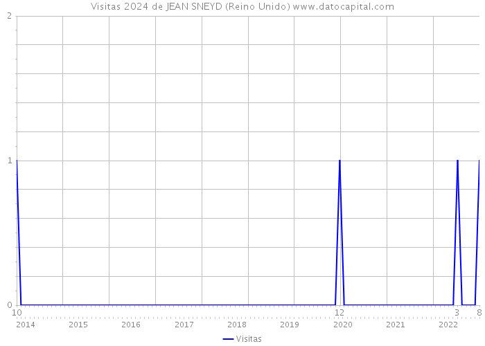 Visitas 2024 de JEAN SNEYD (Reino Unido) 